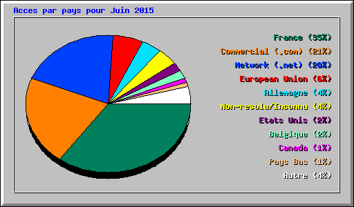 Acces par pays pour Juin 2015
